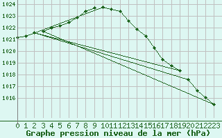 Courbe de la pression atmosphrique pour Valleroy (54)