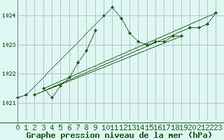 Courbe de la pression atmosphrique pour Hyres (83)