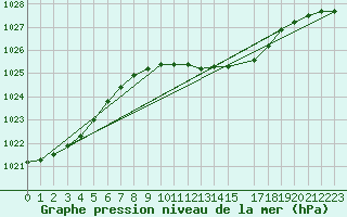 Courbe de la pression atmosphrique pour Maastricht / Zuid Limburg (PB)
