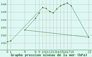 Courbe de la pression atmosphrique pour Dourbes (Be)