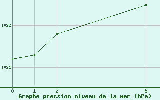 Courbe de la pression atmosphrique pour Burlington Piers