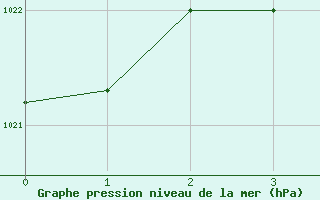 Courbe de la pression atmosphrique pour Myken