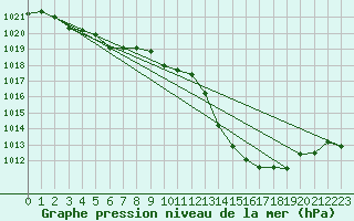 Courbe de la pression atmosphrique pour La Rochelle - Aerodrome (17)