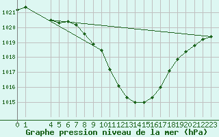 Courbe de la pression atmosphrique pour Sliac