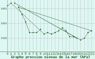Courbe de la pression atmosphrique pour Biarritz (64)