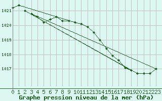 Courbe de la pression atmosphrique pour Orlans (45)