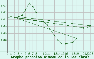 Courbe de la pression atmosphrique pour Ciudad Real