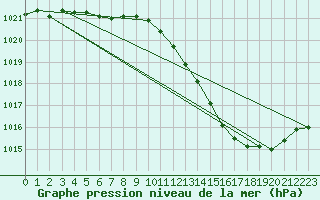 Courbe de la pression atmosphrique pour Auch (32)