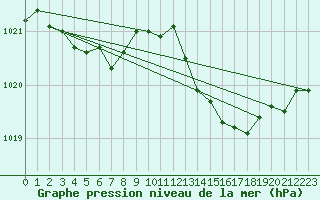 Courbe de la pression atmosphrique pour Ile du Levant (83)