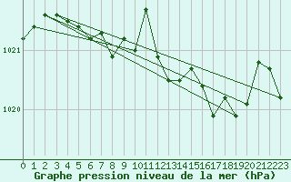 Courbe de la pression atmosphrique pour Saint-Paul-lez-Durance (13)