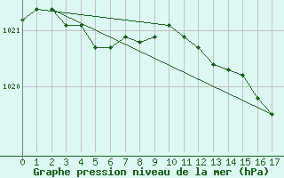 Courbe de la pression atmosphrique pour Leign-les-Bois - La Chamarderie (86)