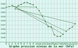 Courbe de la pression atmosphrique pour San Pablo de los Montes