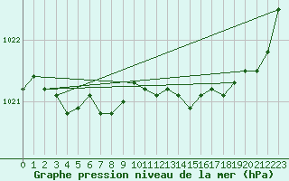 Courbe de la pression atmosphrique pour Saint-Igneuc (22)