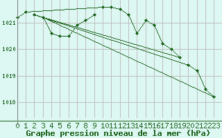 Courbe de la pression atmosphrique pour Neufchtel-Hardelot (62)