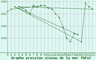 Courbe de la pression atmosphrique pour Tthieu (40)