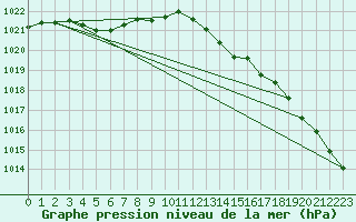 Courbe de la pression atmosphrique pour Nevers (58)