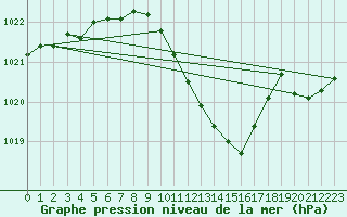 Courbe de la pression atmosphrique pour Poroszlo