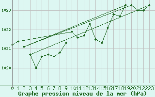 Courbe de la pression atmosphrique pour Giswil