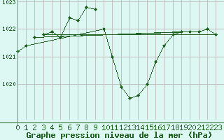 Courbe de la pression atmosphrique pour Stabio