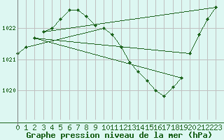 Courbe de la pression atmosphrique pour Dourbes (Be)