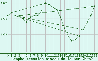 Courbe de la pression atmosphrique pour Nmes - Garons (30)