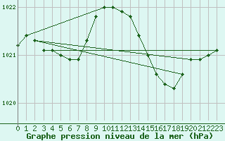 Courbe de la pression atmosphrique pour Cerisiers (89)