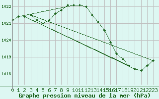 Courbe de la pression atmosphrique pour Lemberg (57)