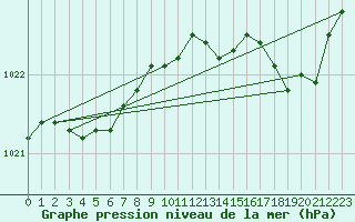 Courbe de la pression atmosphrique pour Bridel (Lu)