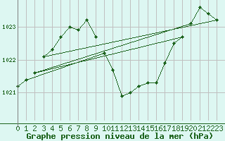 Courbe de la pression atmosphrique pour Glarus