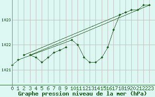 Courbe de la pression atmosphrique pour Ble - Binningen (Sw)