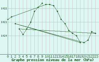 Courbe de la pression atmosphrique pour Angliers (17)