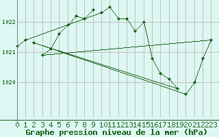 Courbe de la pression atmosphrique pour Remich (Lu)