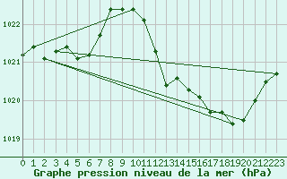 Courbe de la pression atmosphrique pour Leucate (11)