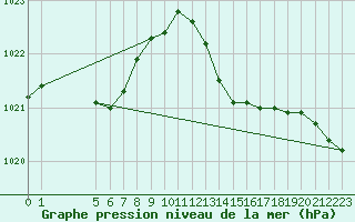 Courbe de la pression atmosphrique pour Plussin (42)