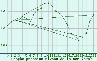 Courbe de la pression atmosphrique pour Jarnages (23)