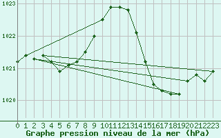 Courbe de la pression atmosphrique pour Jan (Esp)