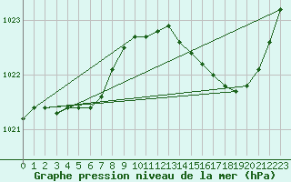 Courbe de la pression atmosphrique pour Biarritz (64)