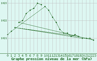 Courbe de la pression atmosphrique pour Ylistaro Pelma