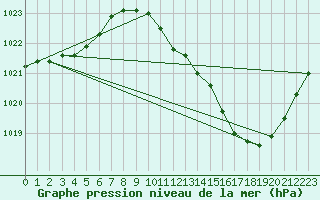 Courbe de la pression atmosphrique pour Grenoble/agglo Le Versoud (38)