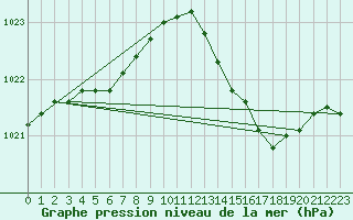 Courbe de la pression atmosphrique pour Lille (59)