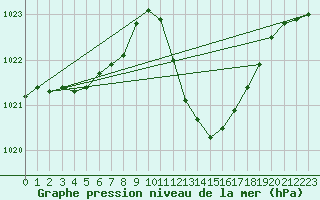 Courbe de la pression atmosphrique pour Gap-Sud (05)