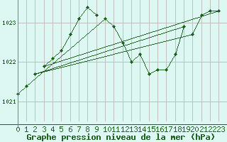 Courbe de la pression atmosphrique pour Dijon / Longvic (21)