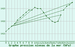 Courbe de la pression atmosphrique pour Orskar