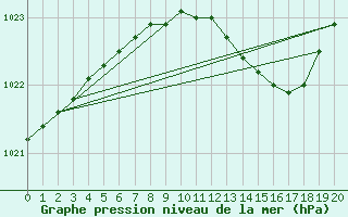 Courbe de la pression atmosphrique pour Orskar