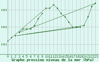 Courbe de la pression atmosphrique pour Ploeren (56)