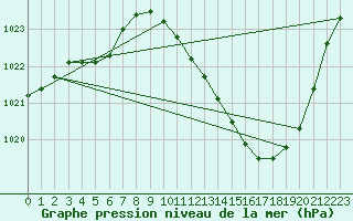 Courbe de la pression atmosphrique pour Eygliers (05)