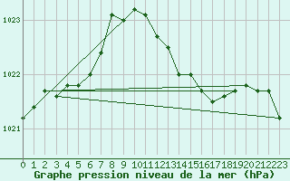 Courbe de la pression atmosphrique pour Wittering