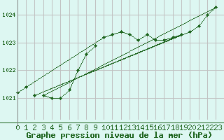 Courbe de la pression atmosphrique pour Anvers (Be)