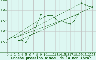 Courbe de la pression atmosphrique pour Pomrols (34)