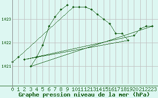 Courbe de la pression atmosphrique pour Thorney Island